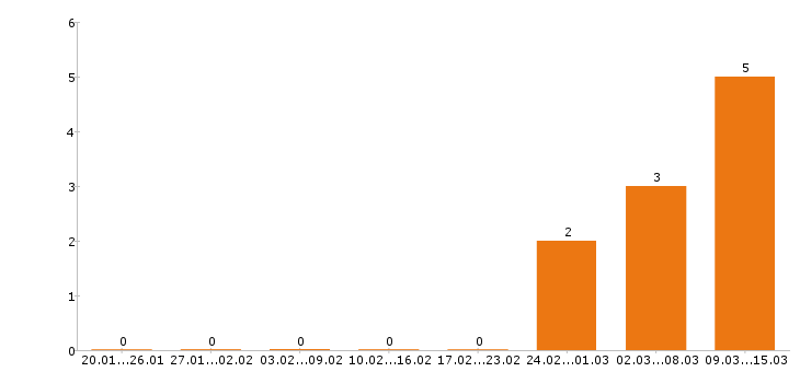 Работа каменщик в Тамбове - Число вакансий в Тамбове по специальности каменщик за 2 месяца