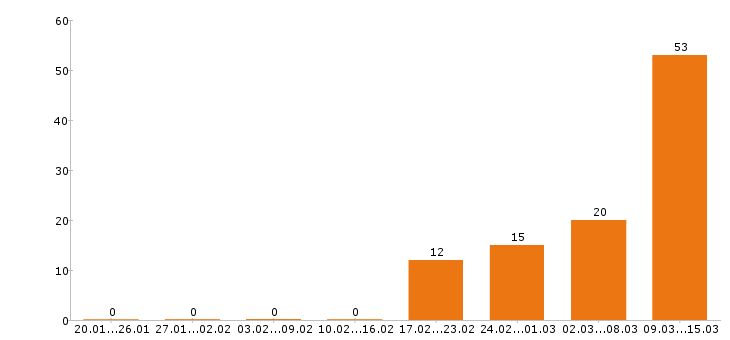 Работа кассир в Тамбове - Число вакансий в Тамбове по специальности кассир за 2 месяца