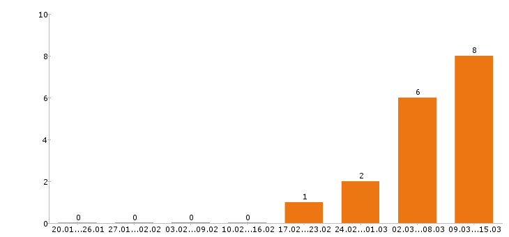 Работа кладовщик в Тамбове - Число вакансий в Тамбове по специальности кладовщик за 2 месяца