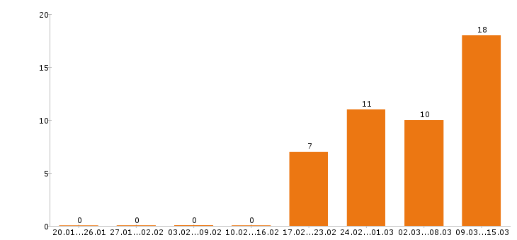 Работа комплектовщик в Тамбове - Число вакансий в Тамбове по специальности комплектовщик за 2 месяца