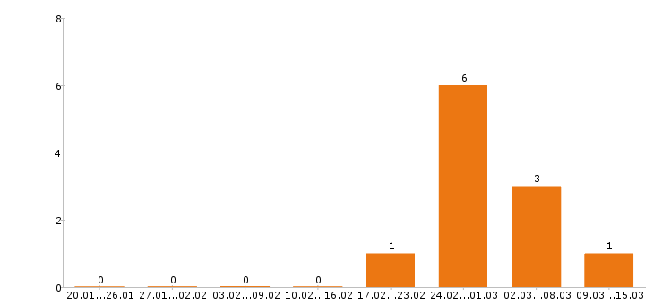 Работа маркетолог в Тамбове - Число вакансий в Тамбове по специальности маркетолог за 2 месяца