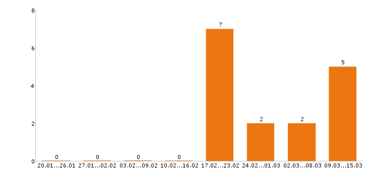Работа медсестра в Тамбове - Число вакансий в Тамбове по специальности медсестра за 2 месяца