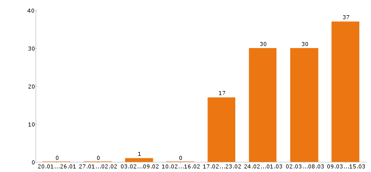 Работа менеджер по продажам в Тамбове - Число вакансий в Тамбове по специальности менеджер по продажам за 2 месяца