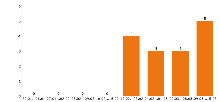 Работа мерчендайзер в Тамбове - Число вакансий в Тамбове по специальности мерчендайзер за 2 месяца