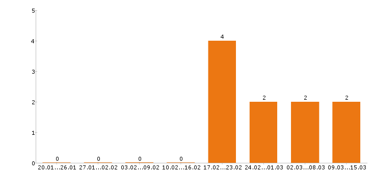 Работа механик в Тамбове - Число вакансий в Тамбове по специальности механик за 2 месяца
