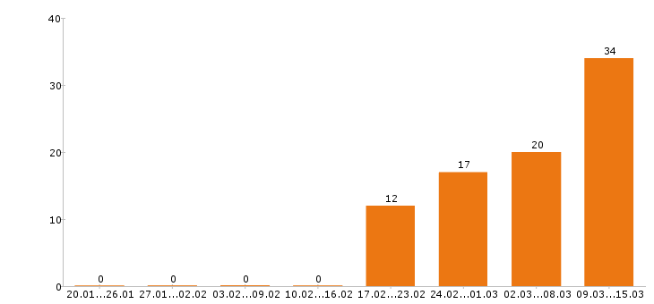Работа оператор в Тамбове - Число вакансий в Тамбове по специальности оператор за 2 месяца