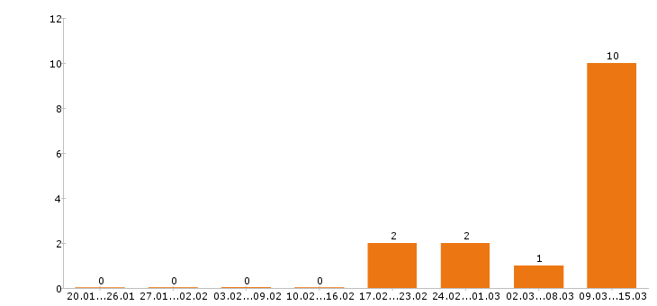 Работа оператор пк в Тамбове - Число вакансий в Тамбове по специальности оператор пк за 2 месяца