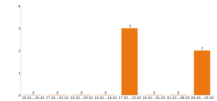 Работа официант в Тамбове - Число вакансий в Тамбове по специальности официант за 2 месяца