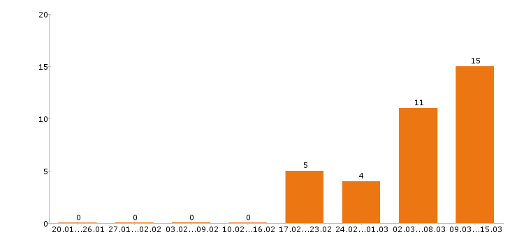 Работа повар в Тамбове - Число вакансий в Тамбове по специальности повар за 2 месяца