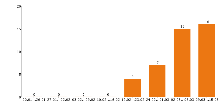 Работа программист в Тамбове - Число вакансий в Тамбове по специальности программист за 2 месяца