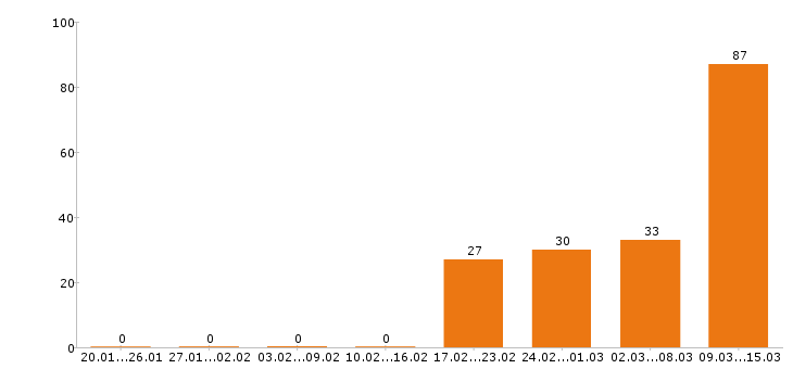Работа продавец в Тамбове - Число вакансий в Тамбове по специальности продавец за 2 месяца