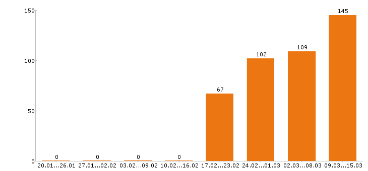 Работа разнорабочий в Тамбове - Число вакансий в Тамбове по специальности разнорабочий за 2 месяца