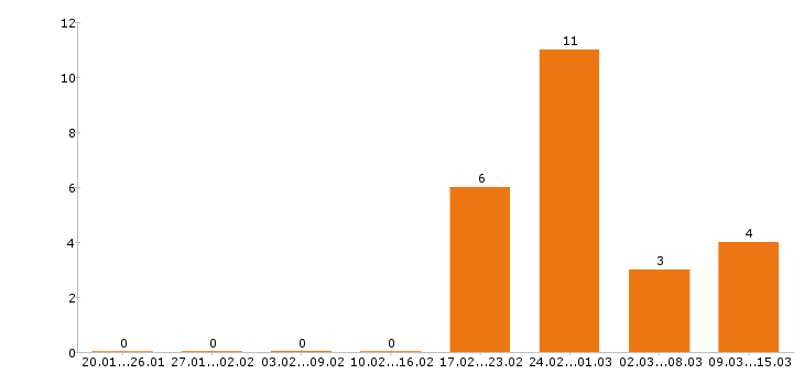 Работа сварщик в Тамбове - Число вакансий в Тамбове по специальности сварщик за 2 месяца