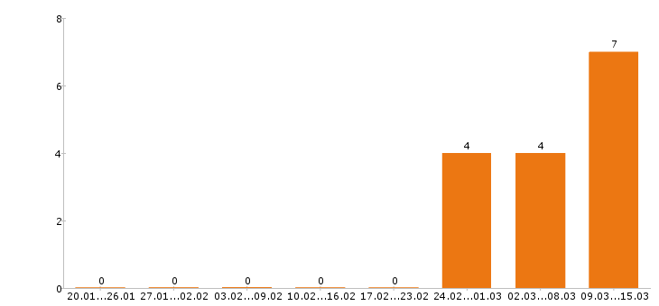 Работа секретарь в Тамбове - Число вакансий в Тамбове по специальности секретарь за 2 месяца