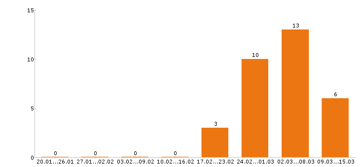 Работа слесарь в Тамбове - Число вакансий в Тамбове по специальности слесарь за 2 месяца