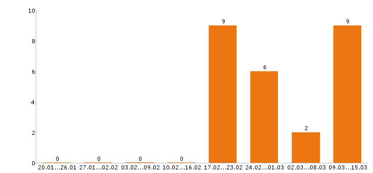 Работа стоматолог в Тамбове - Число вакансий в Тамбове по специальности стоматолог за 2 месяца