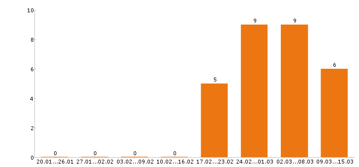 Работа токарь в Тамбове - Число вакансий в Тамбове по специальности токарь за 2 месяца