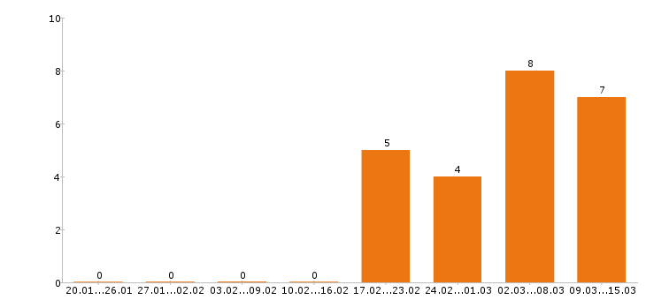 Работа торговый представитель в Тамбове - Число вакансий в Тамбове по специальности торговый представитель за 2 месяца