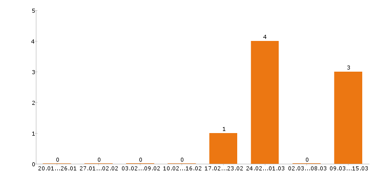 Работа тракторист в Тамбове - Число вакансий в Тамбове по специальности тракторист за 2 месяца