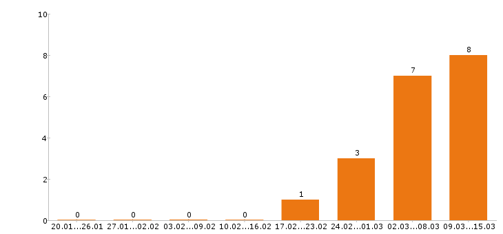 Работа уборщица в Тамбове - Число вакансий в Тамбове по специальности уборщица за 2 месяца