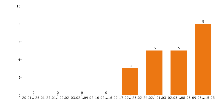 Работа упаковщица в Тамбове - Число вакансий в Тамбове по специальности упаковщица за 2 месяца