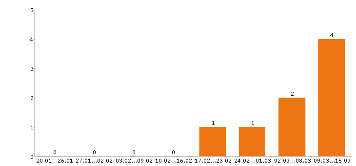 Работа фасовщица в Тамбове - Число вакансий в Тамбове по специальности фасовщица за 2 месяца