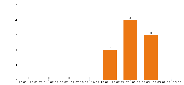 Работа фрезеровщик в Тамбове - Число вакансий в Тамбове по специальности фрезеровщик за 2 месяца
