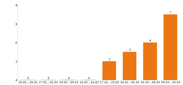 Работа электрогазосварщик в Тамбове - Число вакансий в Тамбове по специальности электрогазосварщик за 2 месяца