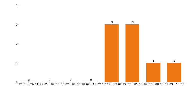 Работа 1c программист в Твери - Число вакансий в Твери по специальности 1c программист за 2 месяца