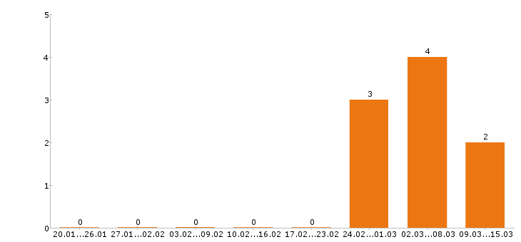 Работа автослесарь в Твери - Число вакансий в Твери по специальности автослесарь за 2 месяца