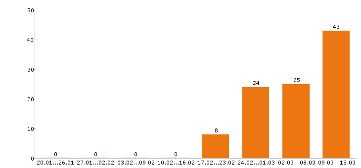 Работа администратор в Твери - Число вакансий в Твери по специальности администратор за 2 месяца
