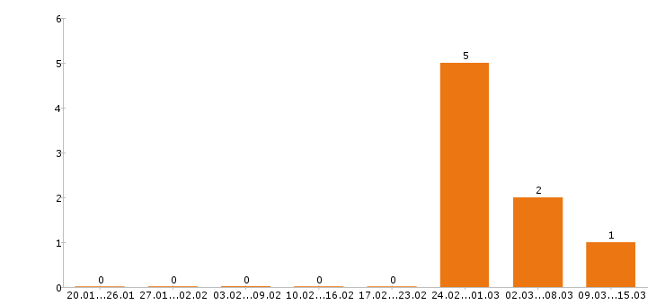 Работа администратор сайта в Твери - Число вакансий в Твери по специальности администратор сайта за 2 месяца