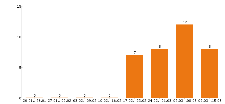 Работа аналитик в Твери - Число вакансий в Твери по специальности аналитик за 2 месяца