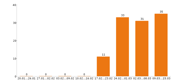 Работа бухгалтер в Твери - Число вакансий в Твери по специальности бухгалтер за 2 месяца
