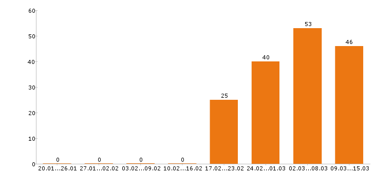 Работа водитель в Твери - Число вакансий в Твери по специальности водитель за 2 месяца