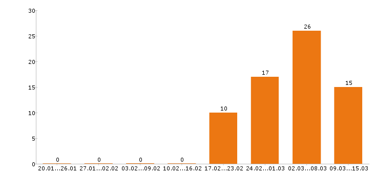 Работа грузчик в Твери - Число вакансий в Твери по специальности грузчик за 2 месяца