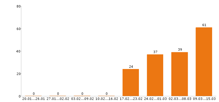 Работа инженер в Твери - Число вакансий в Твери по специальности инженер за 2 месяца