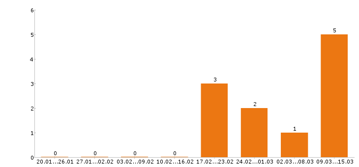 Работа каменщик в Твери - Число вакансий в Твери по специальности каменщик за 2 месяца