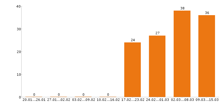 Работа кассир в Твери - Число вакансий в Твери по специальности кассир за 2 месяца