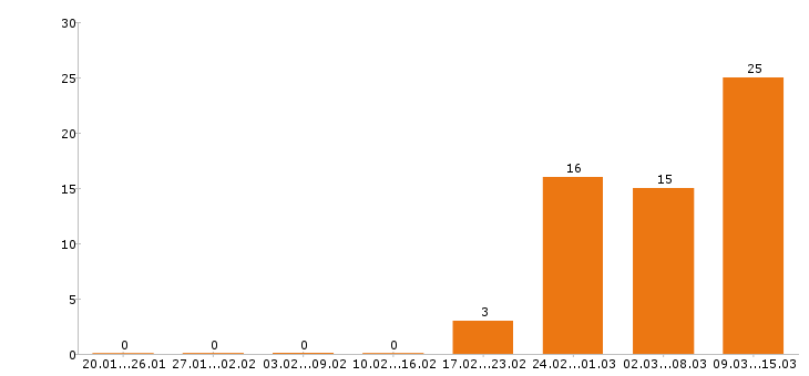 Работа кладовщик в Твери - Число вакансий в Твери по специальности кладовщик за 2 месяца