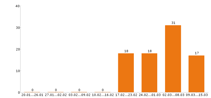 Работа комплектовщик в Твери - Число вакансий в Твери по специальности комплектовщик за 2 месяца