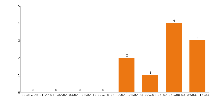 Работа кондитер в Твери - Число вакансий в Твери по специальности кондитер за 2 месяца