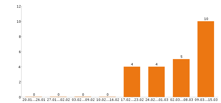 Работа курьер в Твери - Число вакансий в Твери по специальности курьер за 2 месяца