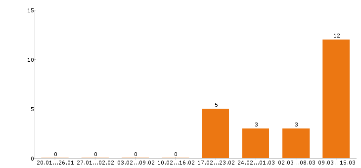 Работа маляр в Твери - Число вакансий в Твери по специальности маляр за 2 месяца