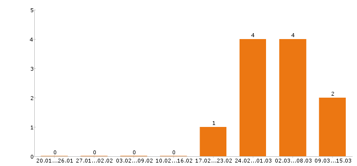Работа маркетолог в Твери - Число вакансий в Твери по специальности маркетолог за 2 месяца