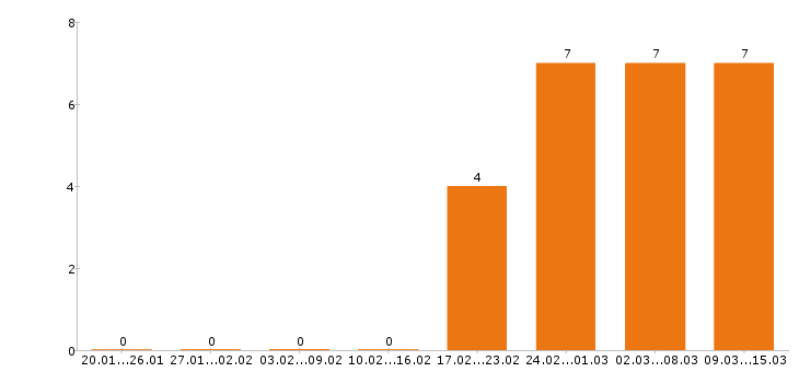 Работа менеджер по персоналу в Твери - Число вакансий в Твери по специальности менеджер по персоналу за 2 месяца