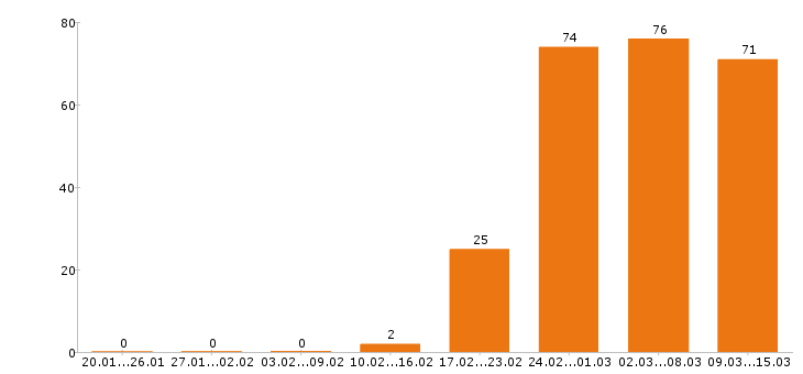 Работа менеджер по продажам в Твери - Число вакансий в Твери по специальности менеджер по продажам за 2 месяца