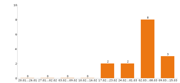 Работа мерчендайзер в Твери - Число вакансий в Твери по специальности мерчендайзер за 2 месяца