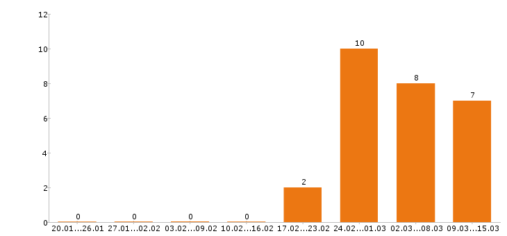 Работа механик в Твери - Число вакансий в Твери по специальности механик за 2 месяца
