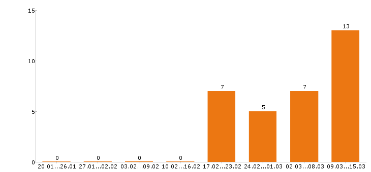 Работа монтажник в Твери - Число вакансий в Твери по специальности монтажник за 2 месяца